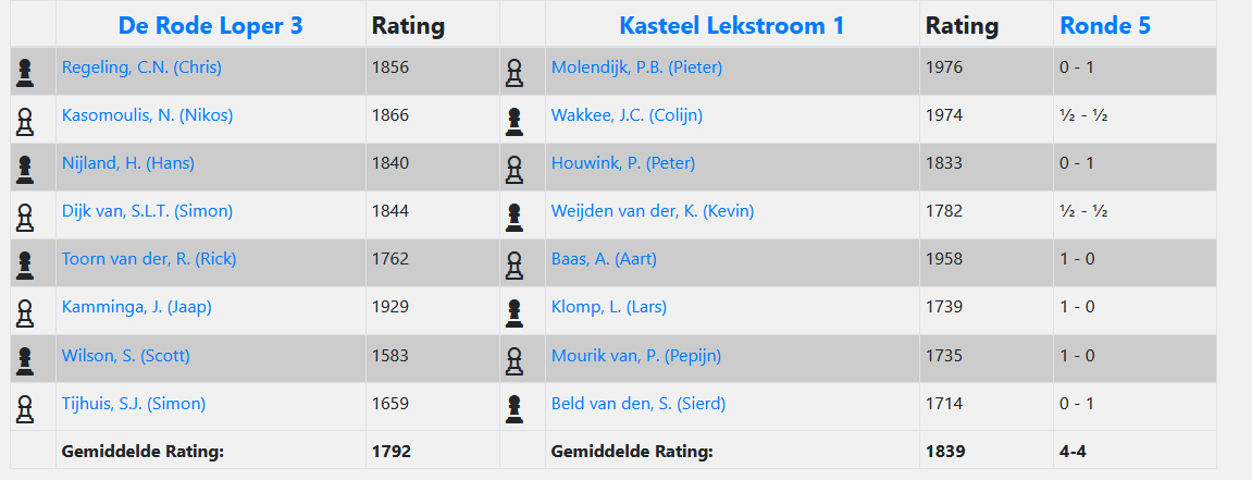 De uitslag van de wedstrijd.

De Rode Loper 3 - Kasteel Lekstroom 1

Regeling 0 - 1 Molendijk
Kasomoulis 0.5 - 0.5 Wakkee
Nijland 0 - 1 Houwink
van Dijk 0.5 - 0.5 van der Weijden
van der Toorn 1 - 0 Baas
Kamminga 1 - 0 Klomp
Wilsom 1 - 0 van Mourik
Tijhuis 0 - 1 van den Beld

Einduitslag 4-4.