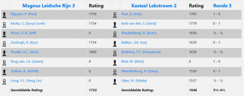 Uitslag van de wedstrijd Magnus Leidsche Rijn 3 - Kasteel Lekstroom 2: 3.5 - 4.5.
